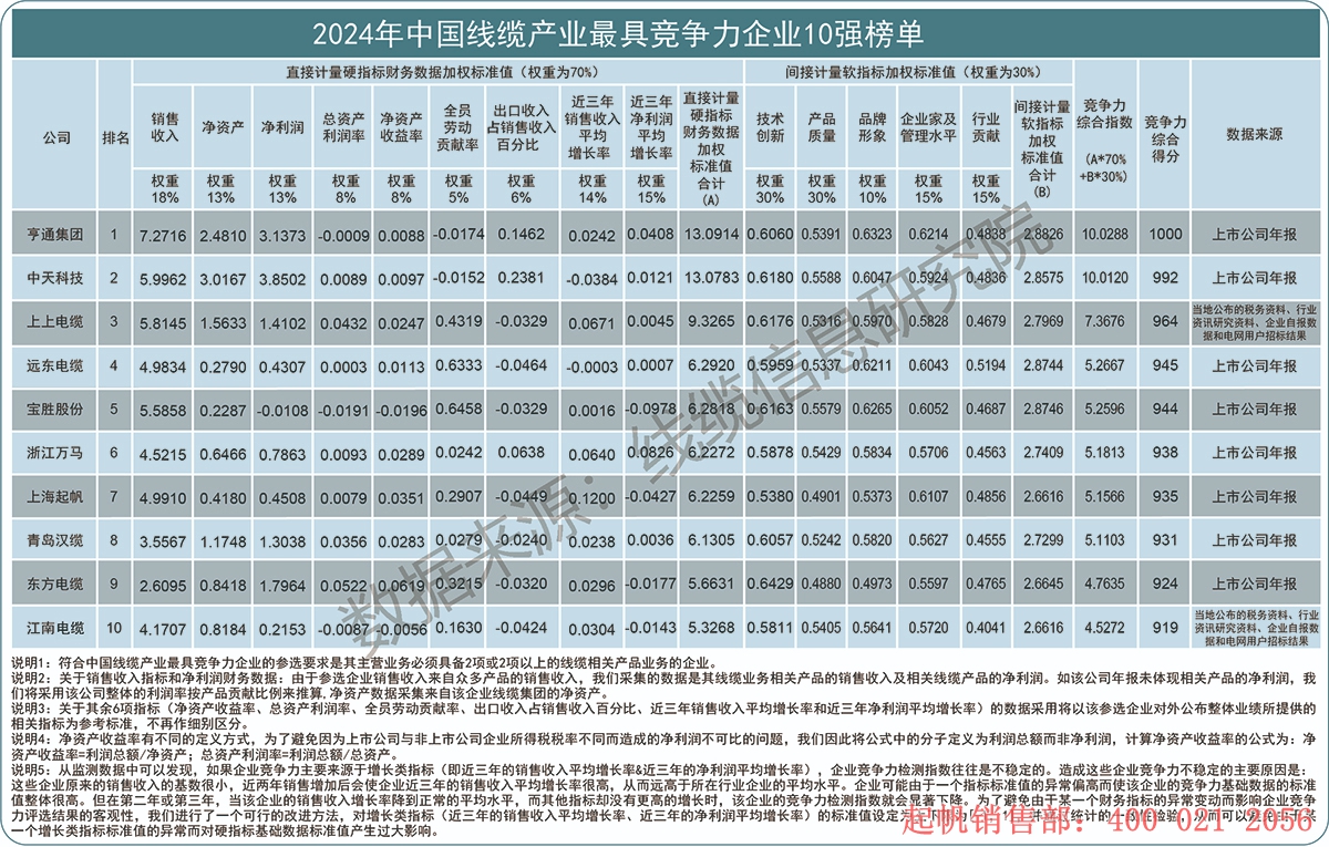 2024年度線纜產(chǎn)業(yè)最具競(jìng)爭(zhēng)力企業(yè)10強(qiáng)榜單，起帆電纜位列第七名